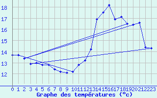 Courbe de tempratures pour Biscarrosse (40)