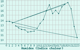 Courbe de l'humidex pour Montredon des Corbires (11)