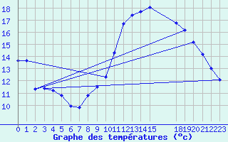 Courbe de tempratures pour Sgur-le-Chteau (19)