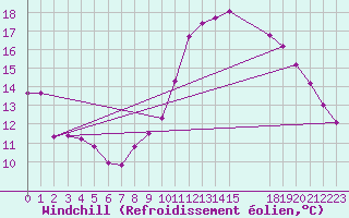 Courbe du refroidissement olien pour Sgur-le-Chteau (19)
