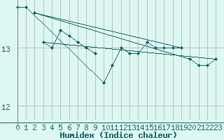 Courbe de l'humidex pour Cherbourg (50)