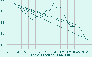 Courbe de l'humidex pour Isle-sur-la-Sorgue (84)