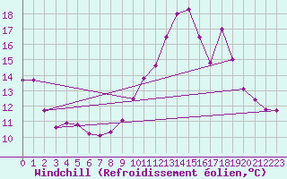 Courbe du refroidissement olien pour Montlimar (26)
