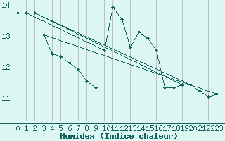 Courbe de l'humidex pour Porquerolles (83)