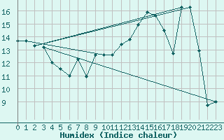 Courbe de l'humidex pour Stabio