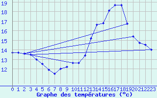 Courbe de tempratures pour Le Touquet (62)
