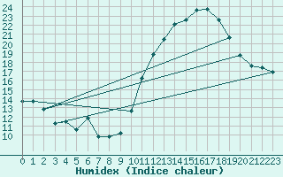 Courbe de l'humidex pour Pomrols (34)