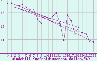 Courbe du refroidissement olien pour Charleville-Mzires / Mohon (08)