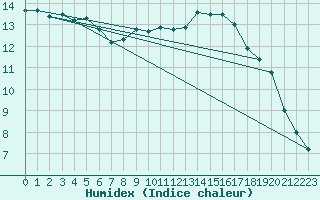 Courbe de l'humidex pour Perpignan (66)