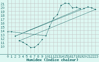 Courbe de l'humidex pour Bordeaux (33)