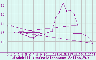 Courbe du refroidissement olien pour Creil (60)