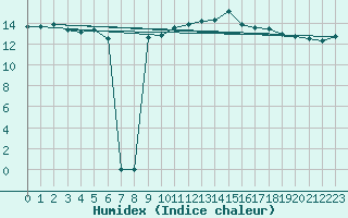 Courbe de l'humidex pour Aigrefeuille d'Aunis (17)