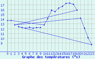 Courbe de tempratures pour Lagarrigue (81)