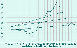 Courbe de l'humidex pour Mont-Saint-Vincent (71)