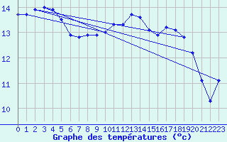 Courbe de tempratures pour Herhet (Be)