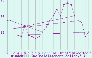Courbe du refroidissement olien pour Besanon (25)