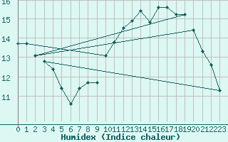 Courbe de l'humidex pour Elsenborn (Be)