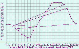 Courbe du refroidissement olien pour Saffr (44)