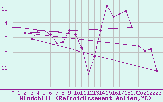 Courbe du refroidissement olien pour Malbosc (07)