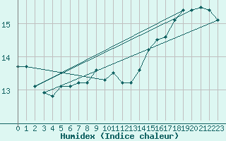 Courbe de l'humidex pour Culdrose