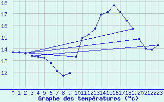 Courbe de tempratures pour Dolembreux (Be)