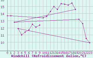 Courbe du refroidissement olien pour Dinard (35)
