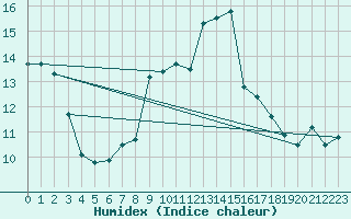 Courbe de l'humidex pour West Freugh