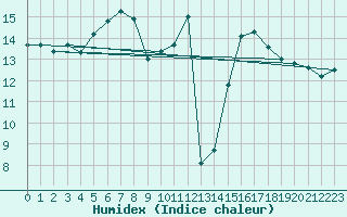 Courbe de l'humidex pour Pilatus