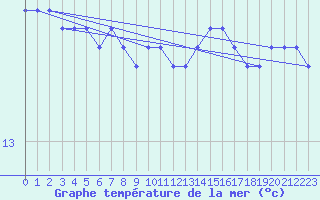 Courbe de temprature de la mer  pour la bouée 6200066