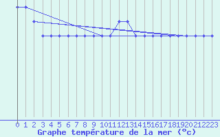 Courbe de temprature de la mer  pour la bouée 6200024