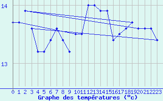 Courbe de tempratures pour Porquerolles (83)