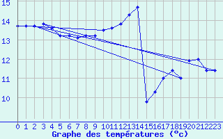 Courbe de tempratures pour Orlans (45)