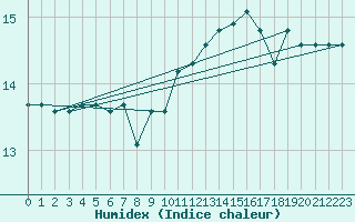 Courbe de l'humidex pour Ouessant (29)