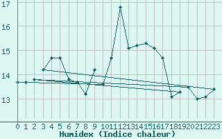 Courbe de l'humidex pour Twenthe (PB)