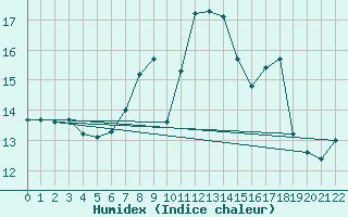 Courbe de l'humidex pour Langnau