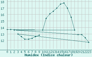 Courbe de l'humidex pour Perpignan Moulin  Vent (66)