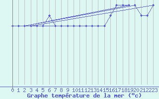 Courbe de temprature de la mer  pour le bateau DBBA