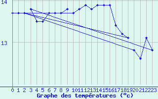 Courbe de tempratures pour Nostang (56)