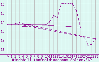Courbe du refroidissement olien pour Herhet (Be)