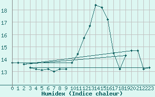 Courbe de l'humidex pour Lyon - Saint-Exupry (69)