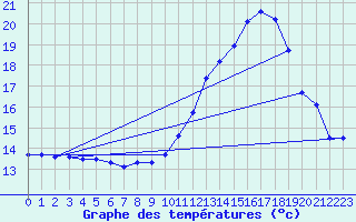 Courbe de tempratures pour Orlans (45)