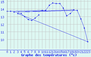 Courbe de tempratures pour Cabauw Tower