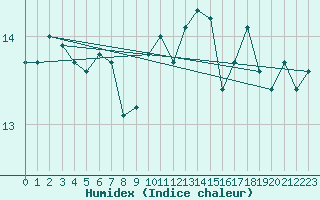 Courbe de l'humidex pour la bouée 6200092