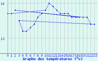 Courbe de tempratures pour Camborne