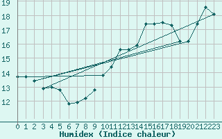 Courbe de l'humidex pour Le Mans (72)