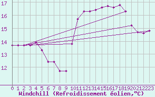 Courbe du refroidissement olien pour Clermont de l