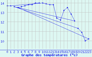 Courbe de tempratures pour Claremorris