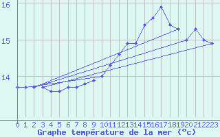 Courbe de temprature de la mer  pour la bouée 6200094