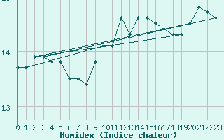 Courbe de l'humidex pour Brignogan (29)