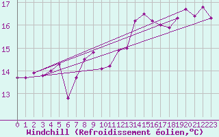 Courbe du refroidissement olien pour Le Touquet (62)